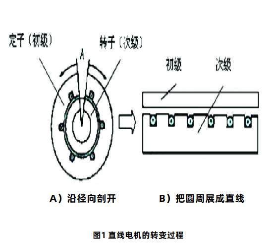 圖1 直線電機(jī)的轉(zhuǎn)變過(guò)程.png